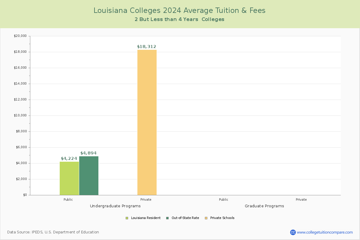 Louisiana 4-Year Colleges Average Tuition and Fees Chart